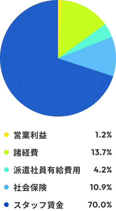 派遣料金の内訳グラフ