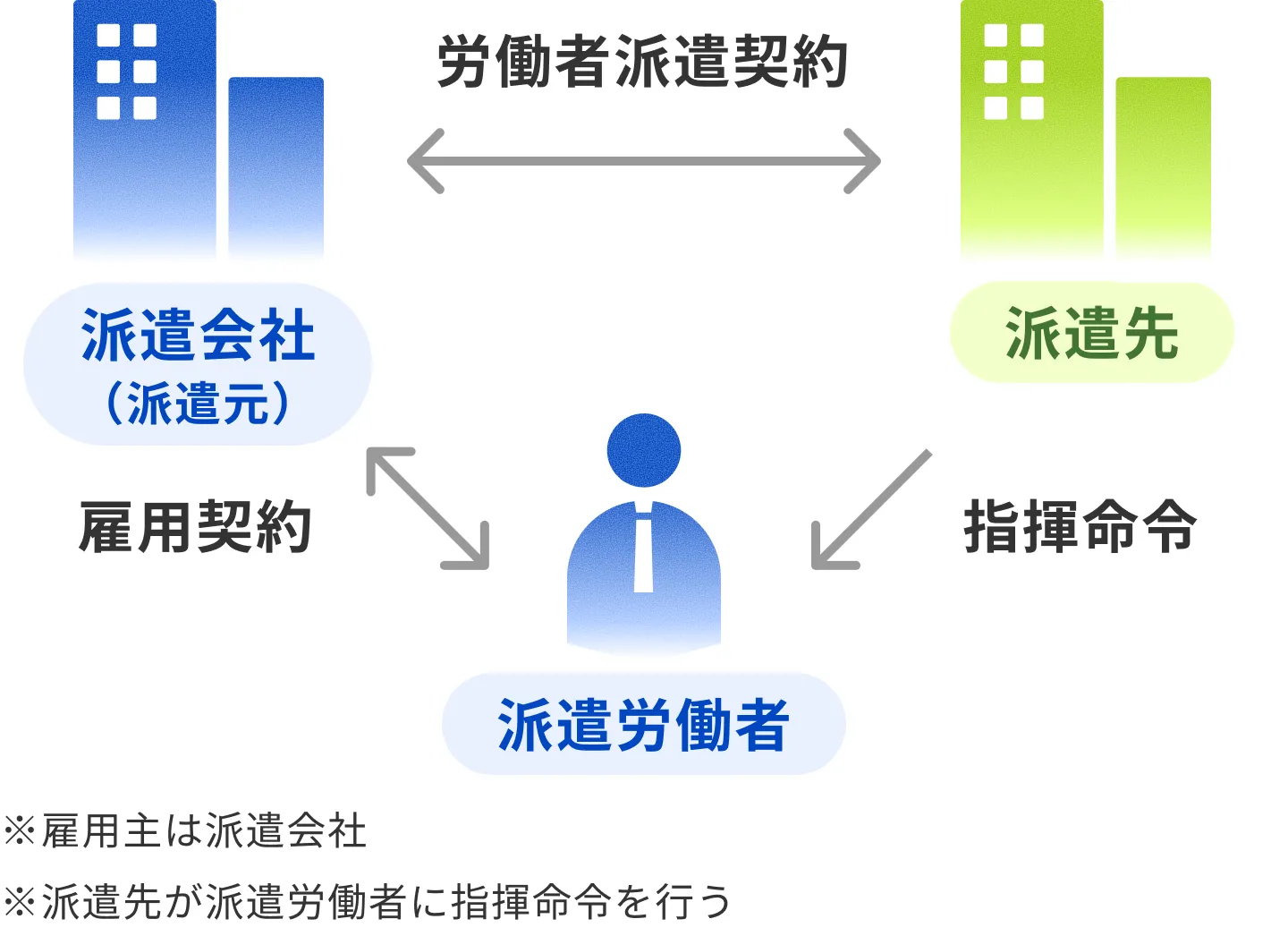 労働者派遣のしくみ